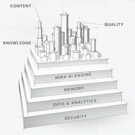 The Pirros platform: security, data and analytics, memory and the Mira AI engine, with content, quality and knowledge built on top